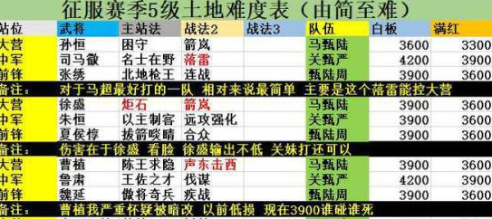 率土之滨五级地难度表最新-征服赛季五级地难度表介绍