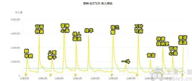 原神3.1赛诺up池流水表现超出预期,黑子装瞎看不见