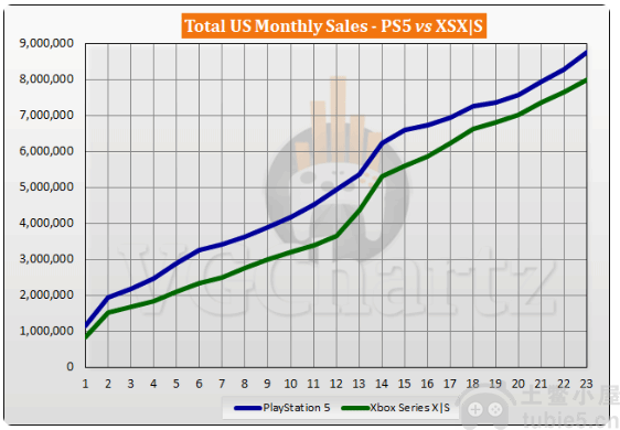 PS5销量碾压XSS,仅美国就比XSS多卖了75万台