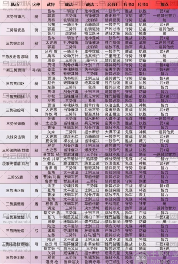 三国志战略版三势阵容有哪些-三国志战略版三势阵容一图流