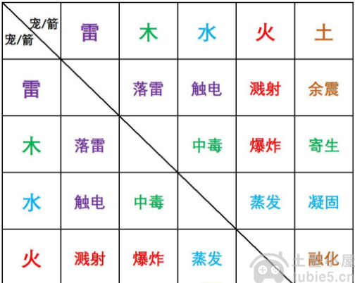 史小坑的花前月下元素伤害有哪些-元素伤害反应效果表